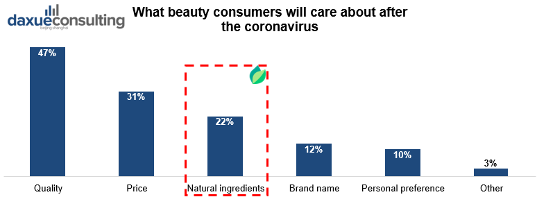beauty consumer post coronavirus behavior survey February 2020