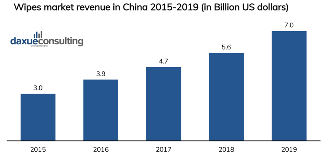 wipes market in China, revenue 2015-2019