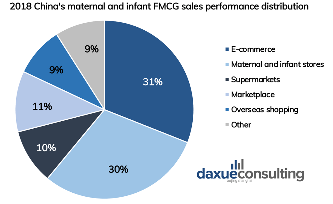 maternal and infant FMCG  distribution, 2018 China's baby wipes market