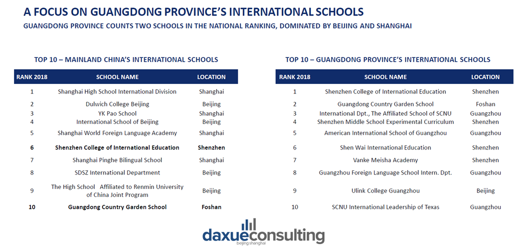 Top 10 International Schools in Mainland China and Guangdong Province