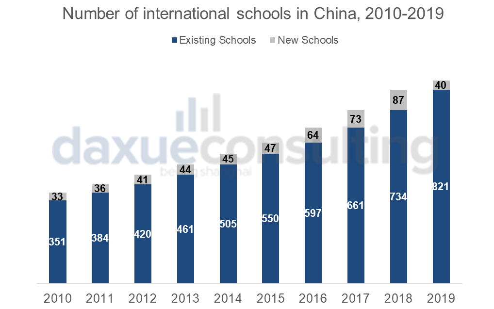 the number of international schools of China