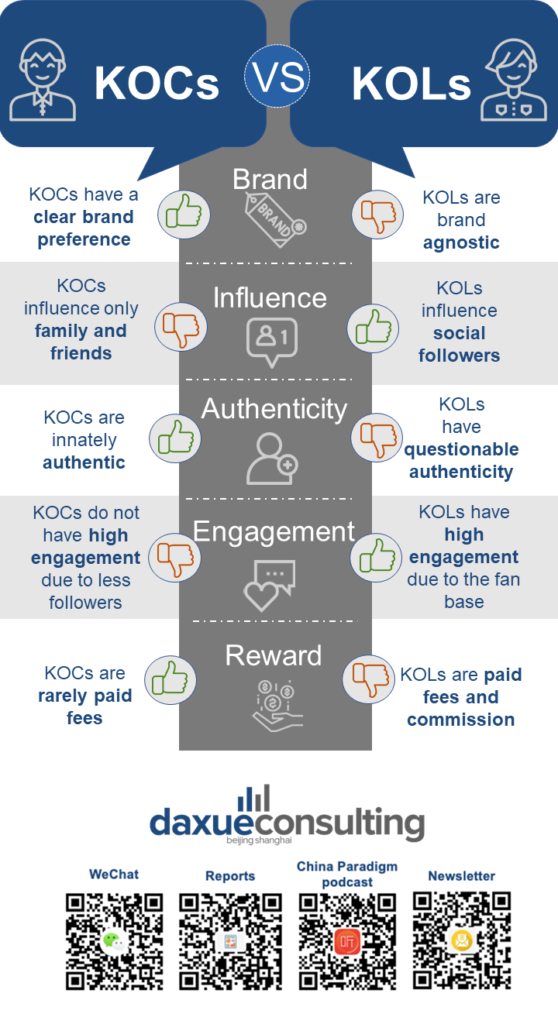 comparing KOLs and KOCs in China