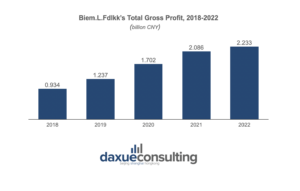 Biem.L.Fdlkk’s total gross profit,