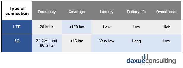 EY, LTE vs 5G capability comparison