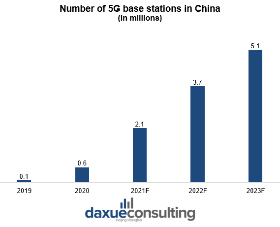 Forcasted number of 5G base stations in China