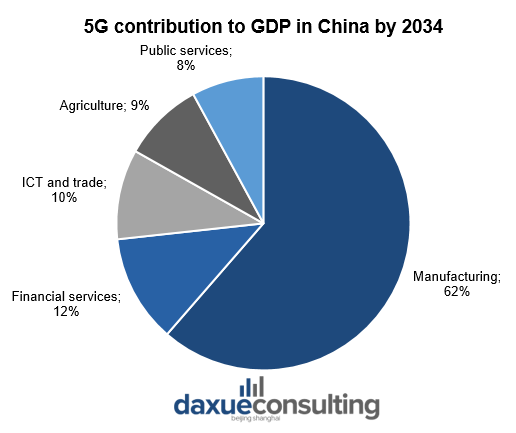 5G contribution to GDP in China by 2034