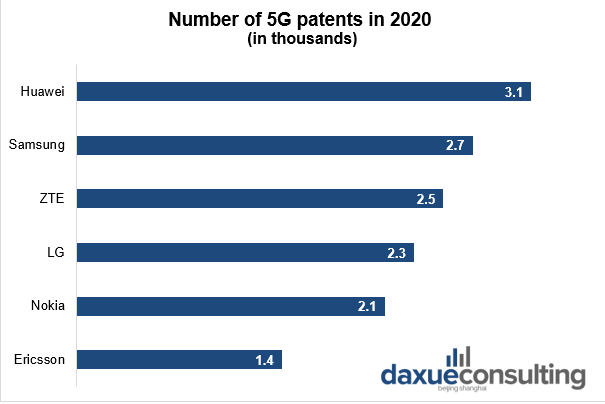 Number of 5G patents in 2020 