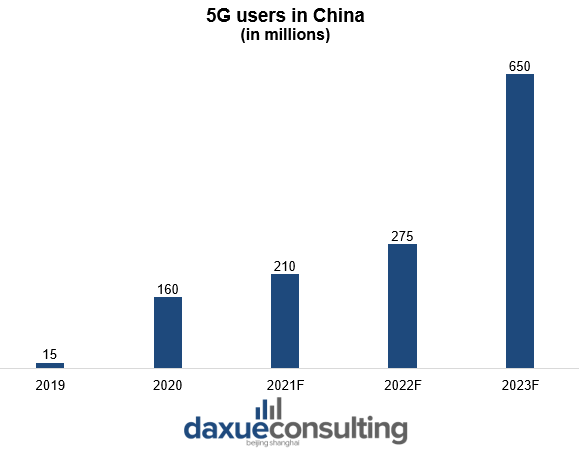 forecast of 5G users in China