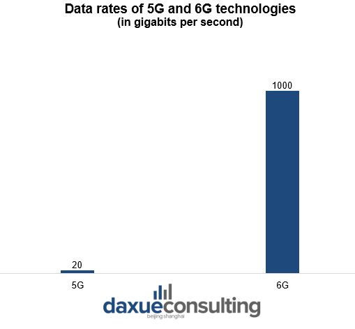 Data rates of 5G and 6G technology