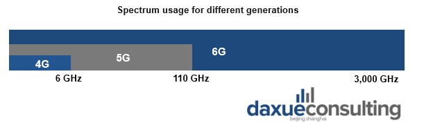 Samsung 6G report, Spectrum usage for different generations