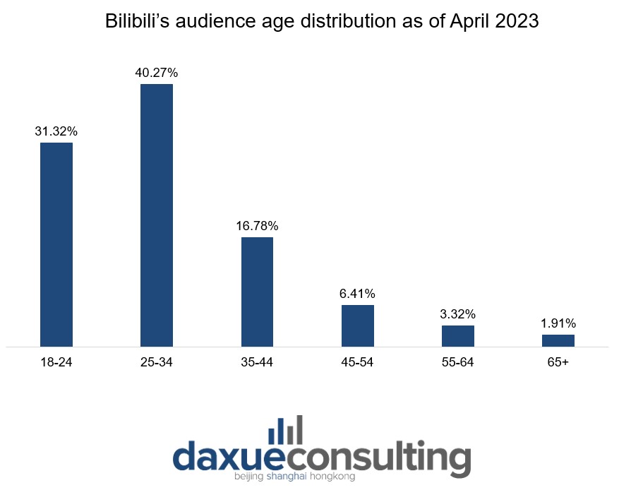 Bilibili’s audience age distribution