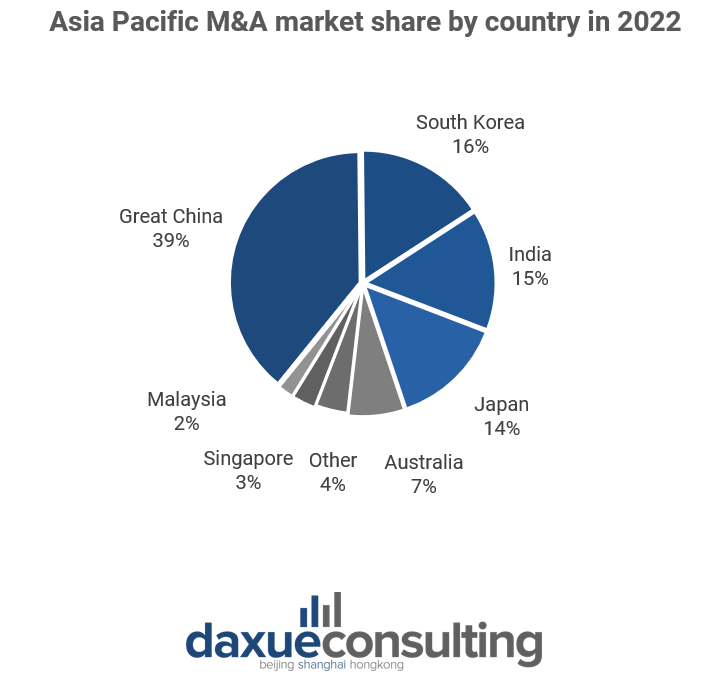 Asia Pacific M&A landscape in 2022