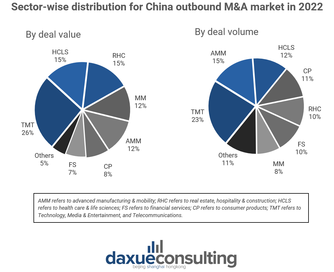 China's outbound M&A market in 2022 by sector