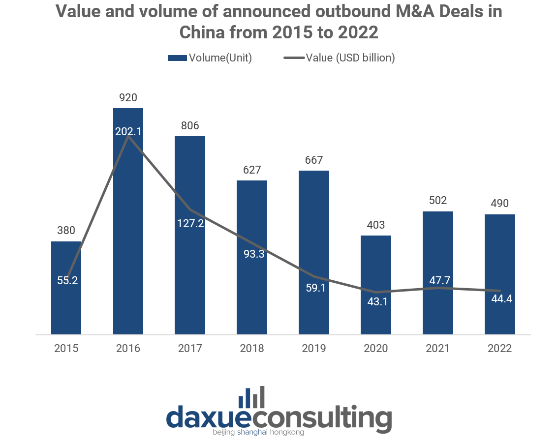 China's outbound M&A deals 2015-22