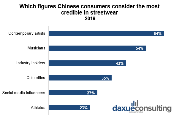 Which figures Chinese consumers consider the most credible in streetwear