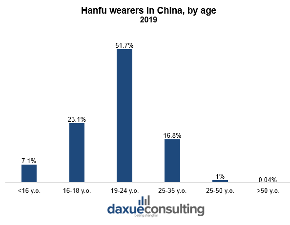 Hanfu wearers in China by age