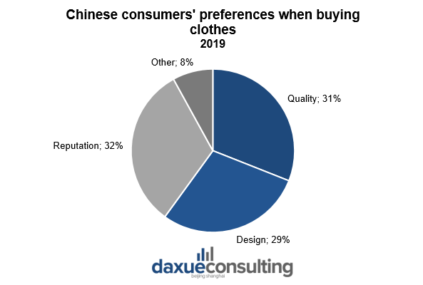 Data Source: Nielsen report 2019, Chinese consumers' preferences when buying clothes