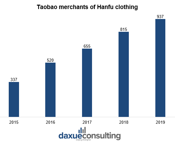  number of Taobao merchants of Hanfu clothing