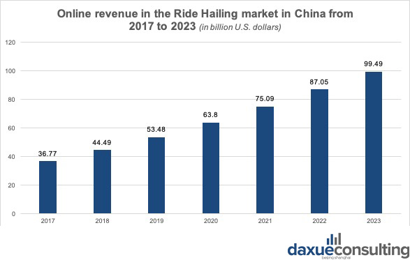 Although it is not a profitable business yet, the revenue of the ride hailing market in China is expected to grow at a double-digit rate.    