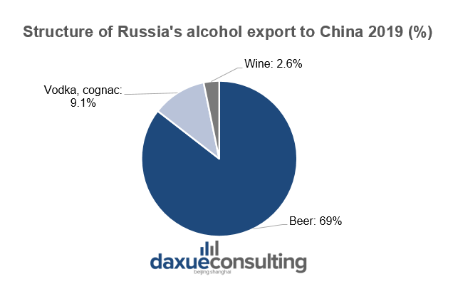 Structure of Russia's alcohol export to China 2019

Chinese market for Russian products