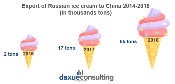 Export of Russian ice cream to China 2014-2018

Chinese market for Russian products