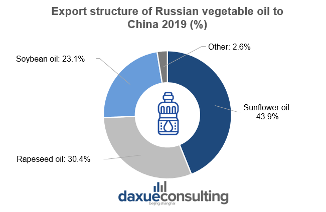 Export structure of Russian vegetable oil to China 2019