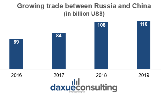 The Chinese market for Russian products report by daxue consulting, growing trade between Russia and China 