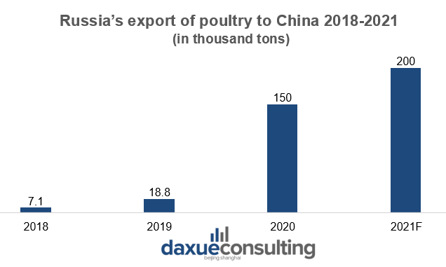 Russia’s export of poultry to China 2018-2021

Chinese market for Russian products