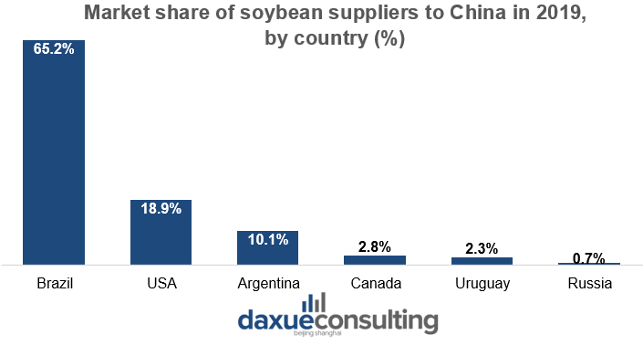 Market share of soybean suppliers to China in 2019