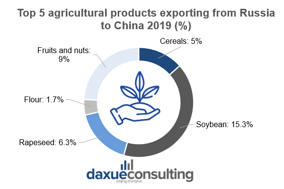The Chinese market for Russian products report by daxue consulting, Top 5 agricultural products exporting from Russia to China 2019