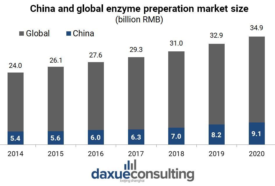 China’s enzyme preparation market size