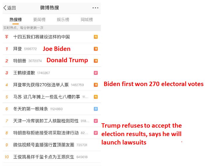 Weibo Trending Chart by 8 AM on Nov. 8th Chinese netizen perceptions of the US 2020 election