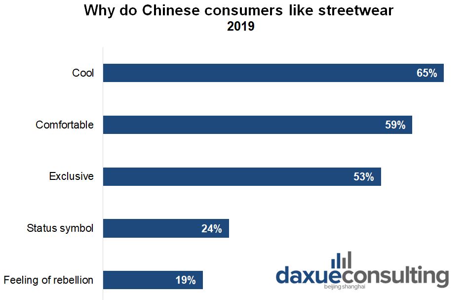Why do Chinese consumers like streetwear 