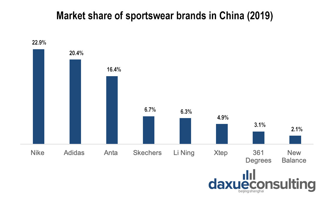 The sportswear market in China is fairly concentrated with the top three brands taking up over half of the market share