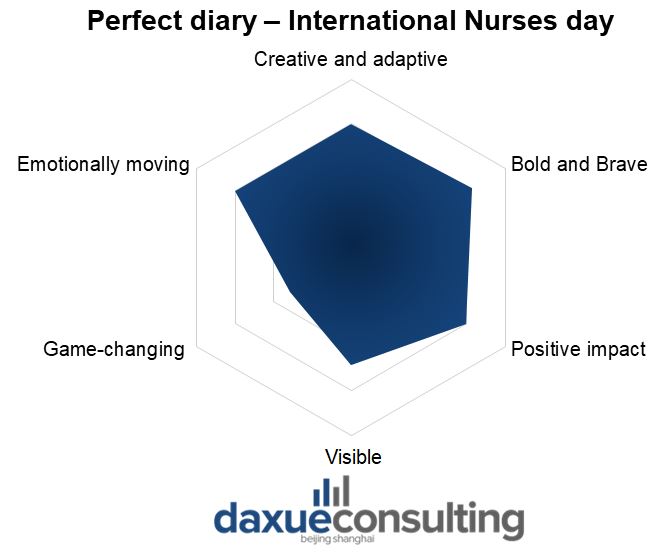 Perfect Diary international nurses day campaign