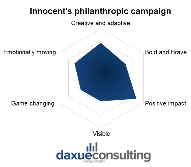 Innocent philanthropic marketing campaign in China