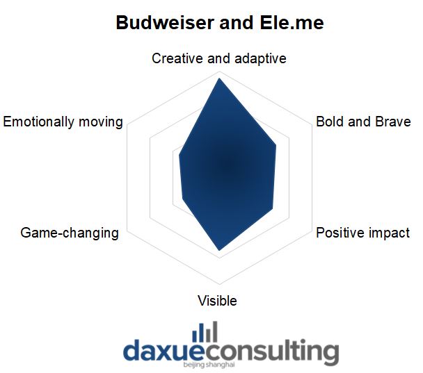  The 10 most epic China marketing campaigns of 2020, Budweiser and Ele.me cobranding campaign