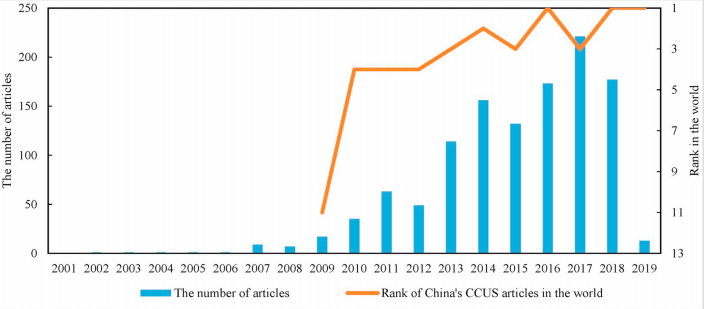 The number of Chinese institutes articles about CCUS has increased in quality and quantity