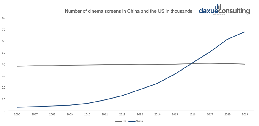 The number of cinema screens in China has surged in the last decade