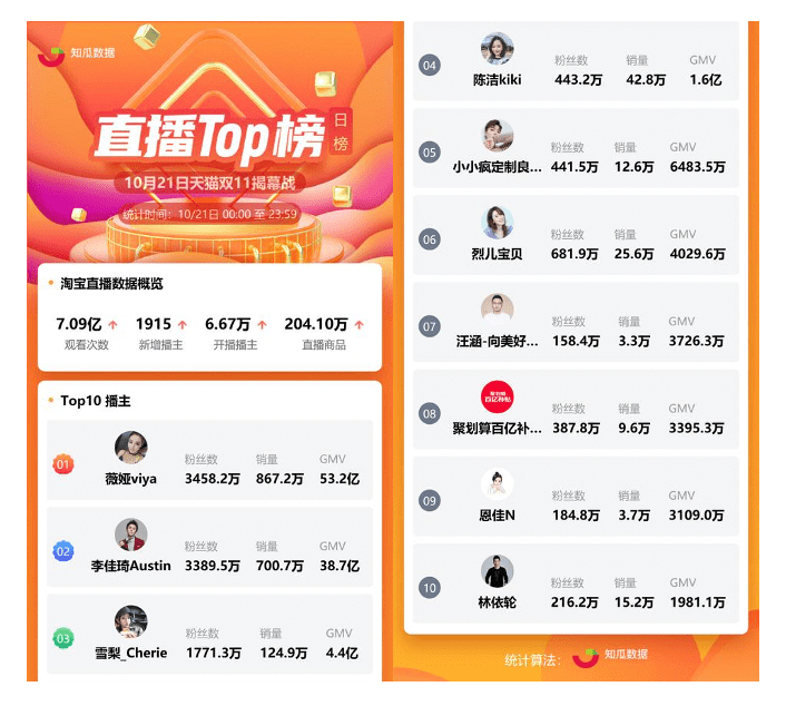 ranking of KOLs on Taobao, Viya and Li Jiaqi rank first and second