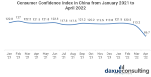 decreased consumer confidence is boosting community group buying in China