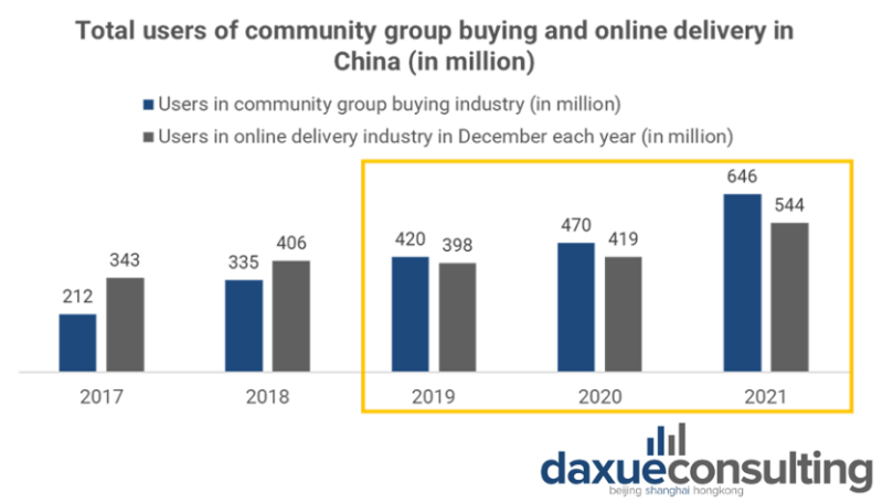 community group buying in china
