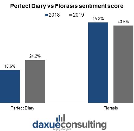 Perfect Diary vs Florasis sentiment score