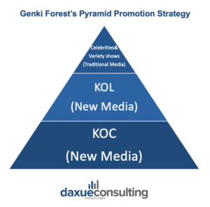 Daxue_Consulting-Genki_Forest-Pyramid-Promotion-Strategy-