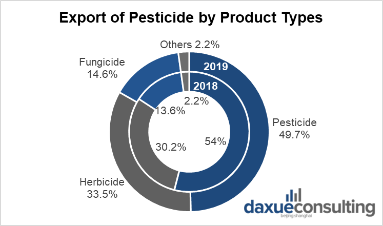 Export of pesticides from China