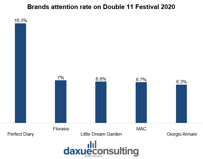 Brands attention rate on Double 11 Festival 2020