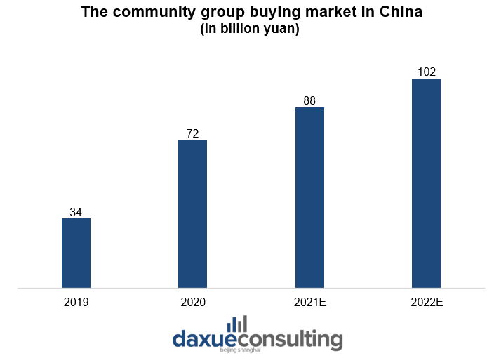 the community group buying market in China