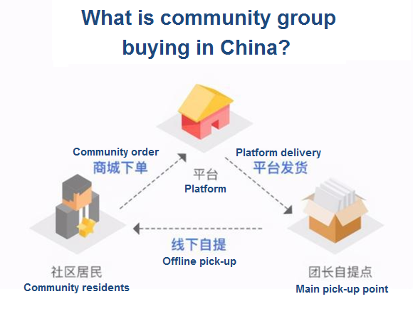What is community group buying in China?