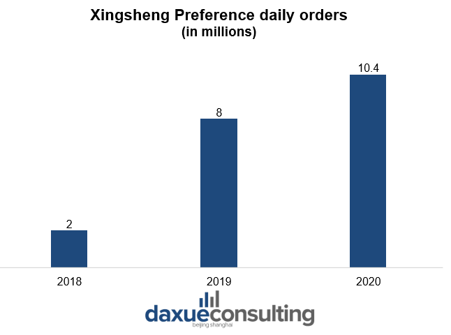 Xingsheng Preference daily orders