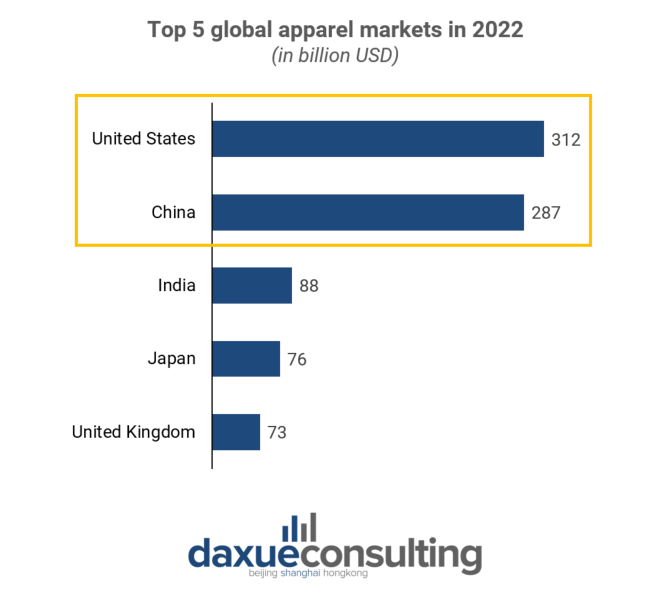 Revenue of the apparel market worldwide by country in 2022